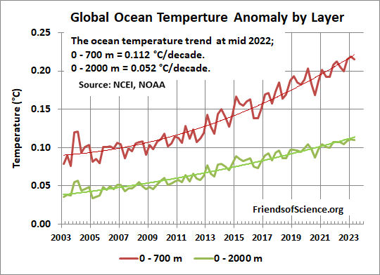 Global ocean temperature by layer